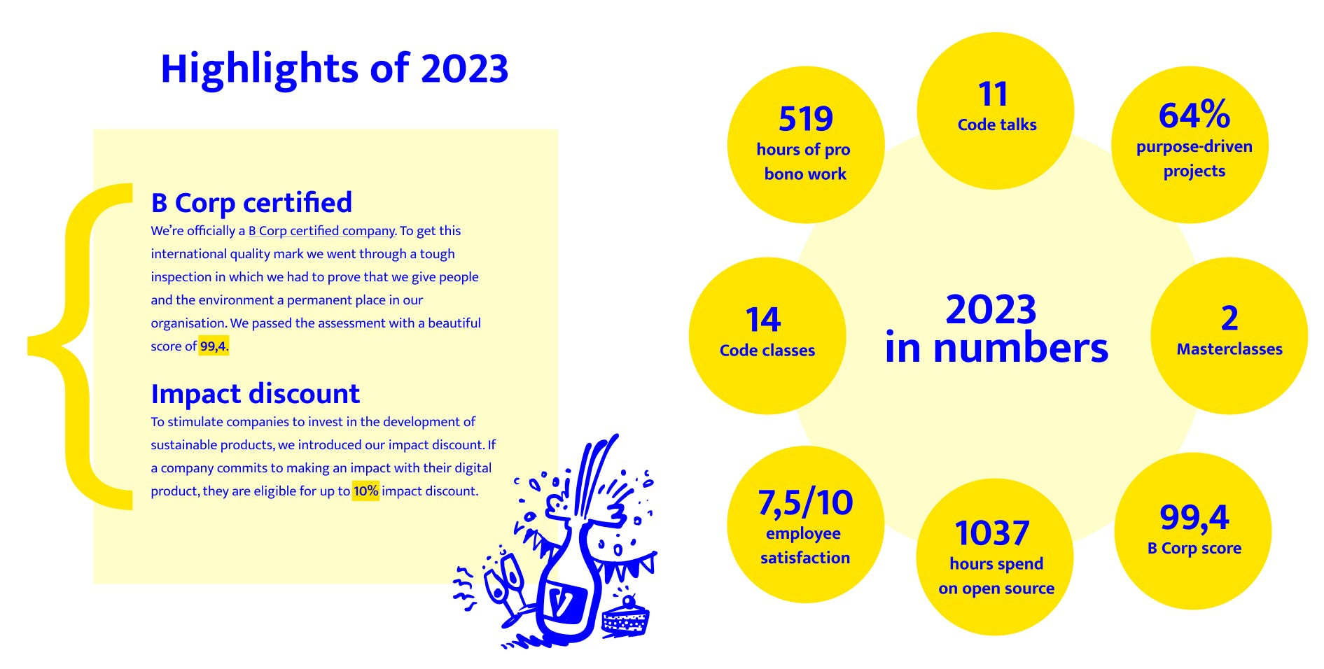 2023 in numbers: 11 code talks, 64% purpose-driven projects, 2 masterclasses, 99,4 B Corp score, 1037 hours spend on open source, 7,5/10 employee statisfaction, 14 code classes, 519 hours of pro bono work