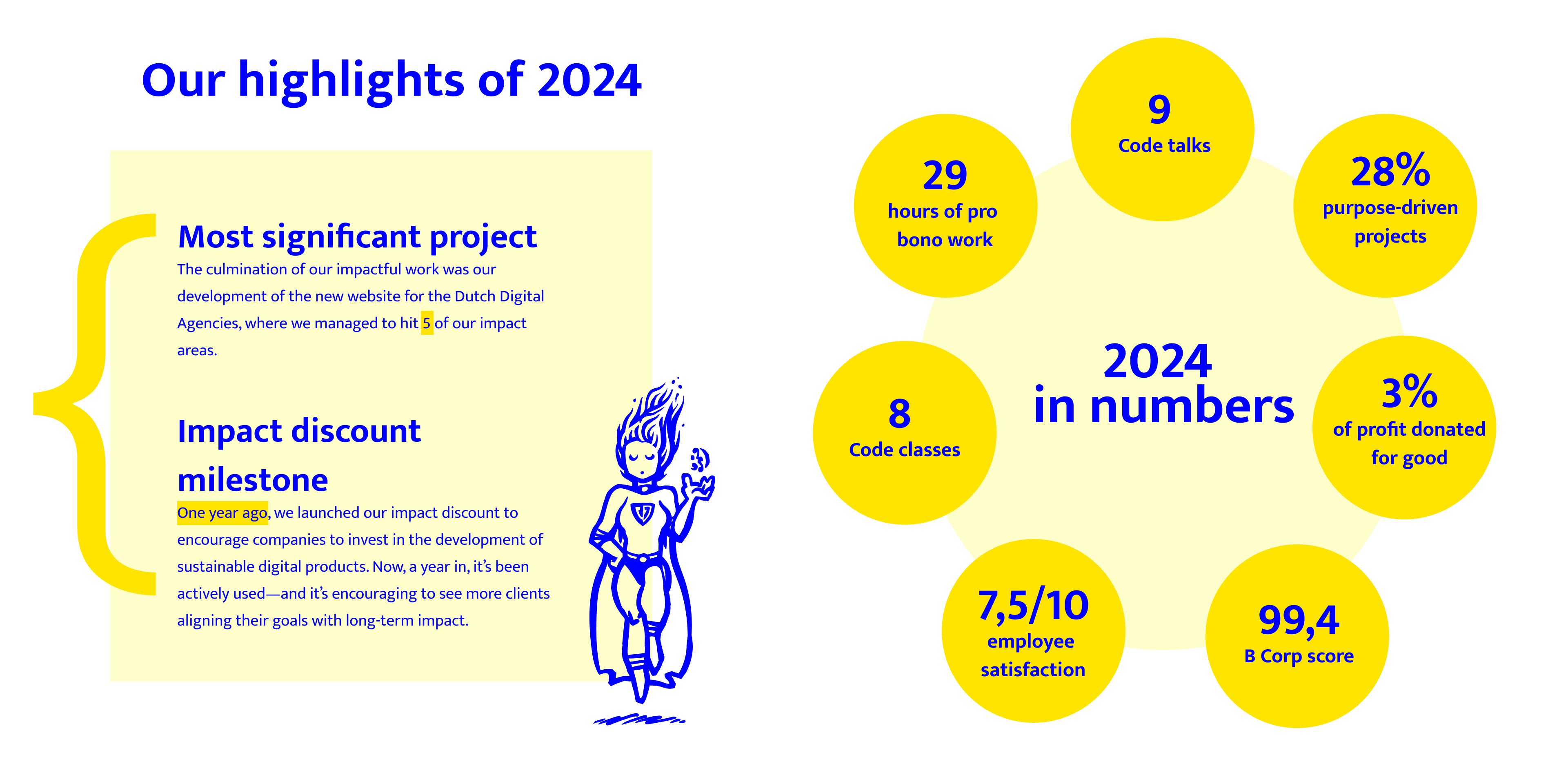 2024 in numbers: 9 code talks, 28% purpose-driven projects, 3% of profit donated for good, 99,4 B Corp score, 7,5/10 employee satisfaction, 8 code classes, 29 hours of pro bono work