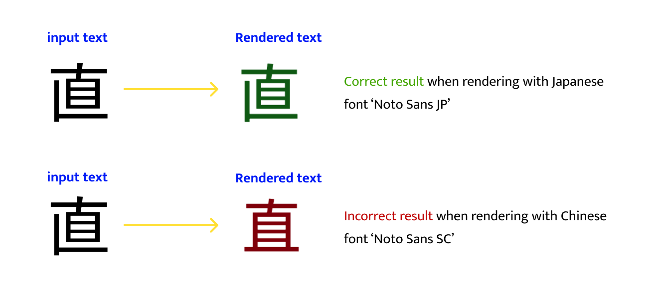 incorrect rendering results with Japanese character