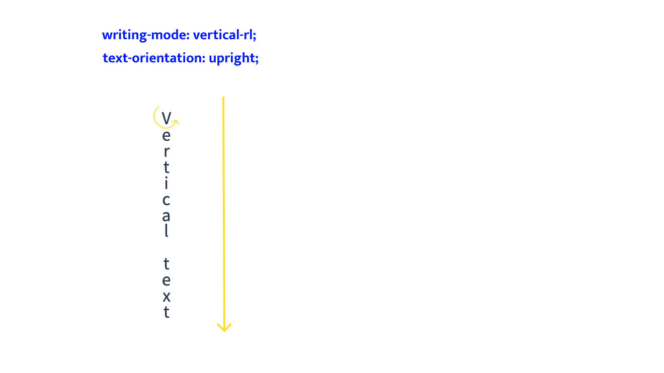 Verticale writing mode met verticale tekst