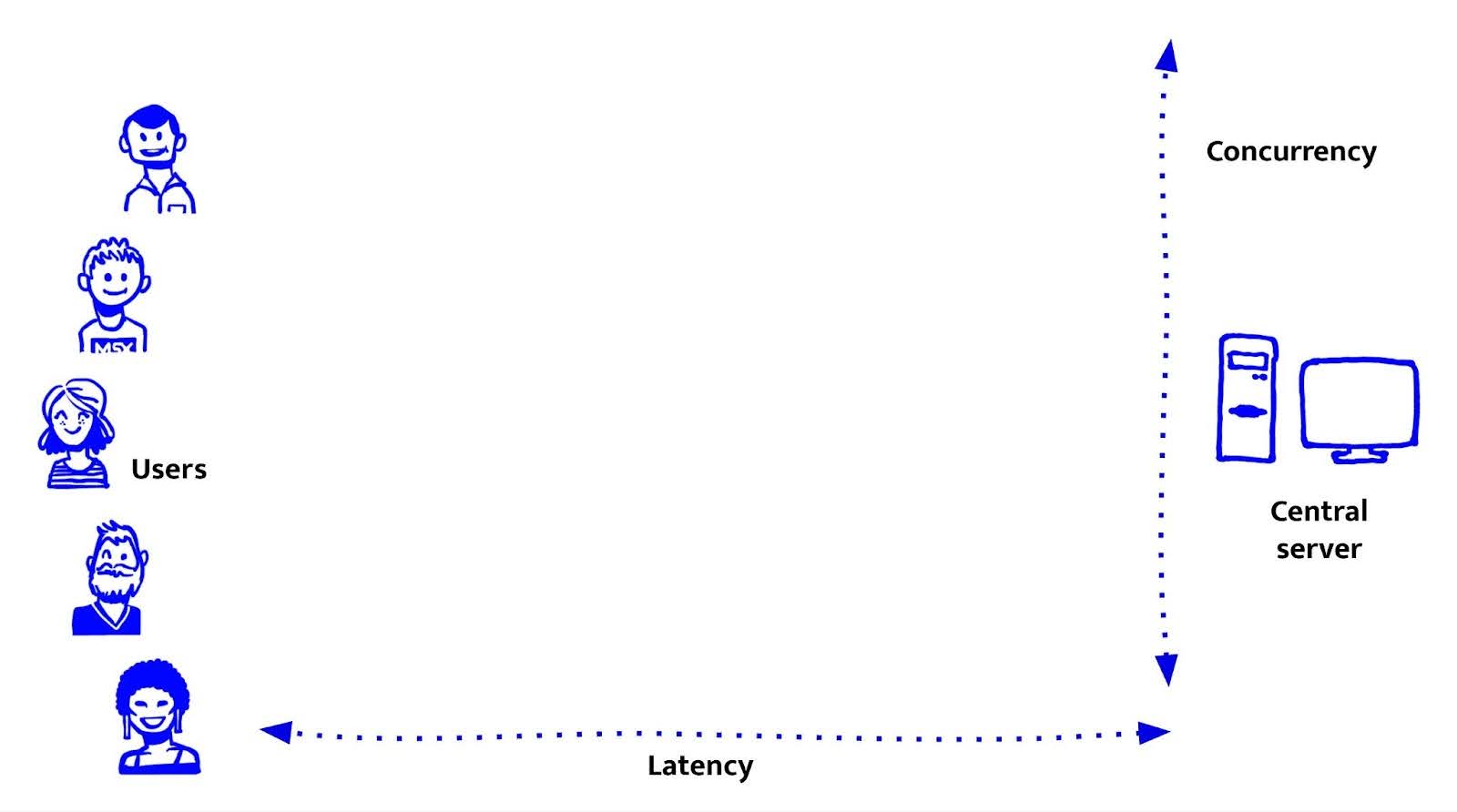 Users, Latency and Concurrency