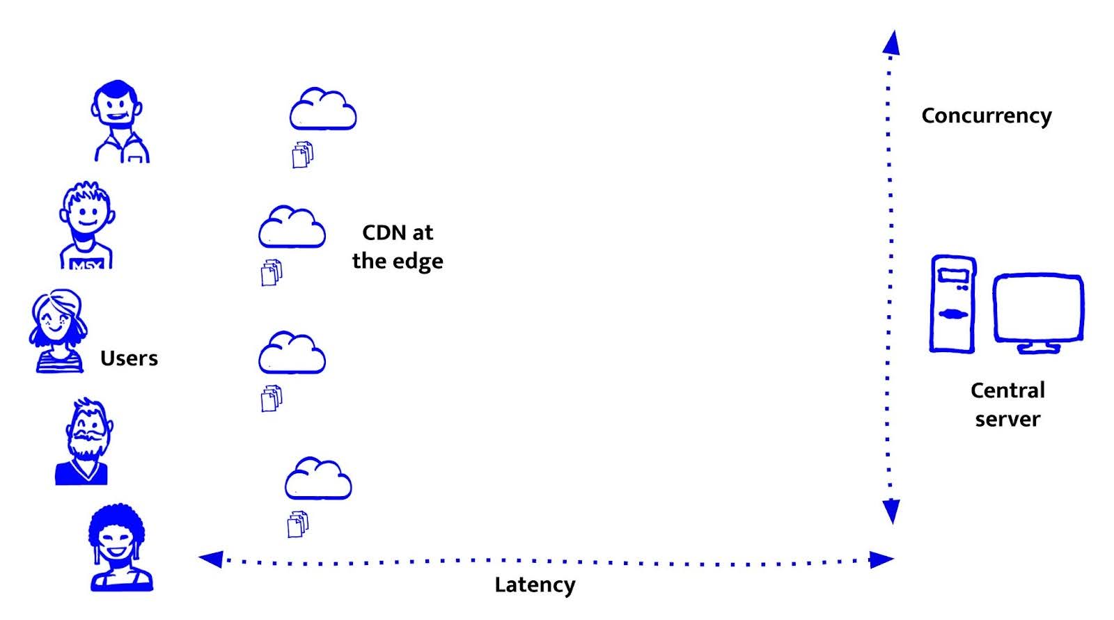 Users, Latency and Concurrency