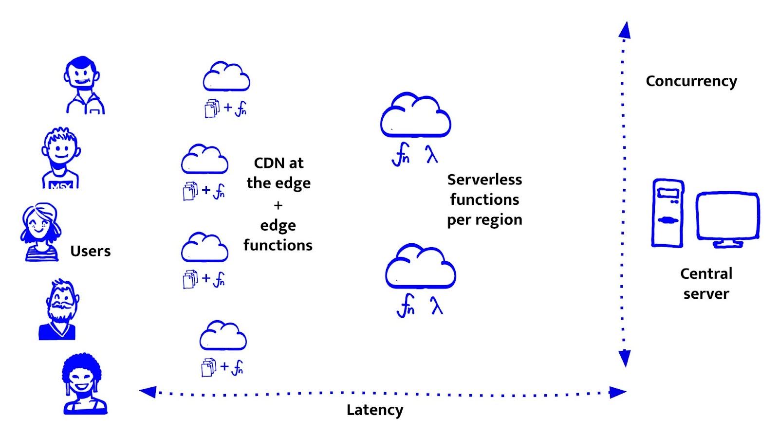 Users, Latency and Concurrency
