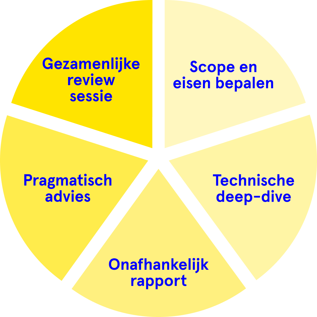 Onze 5 stappen naar digitale autonomie