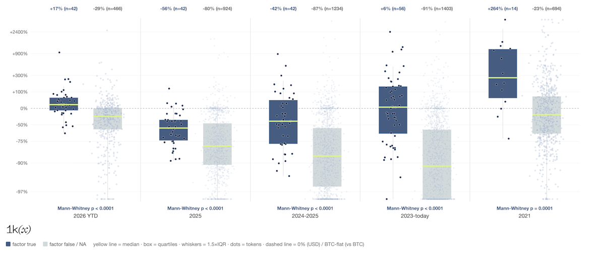 Boxplots of quarterly returns vs. BTC for tokens with 1%+ dividend yield against the remaining tokens, 2021 to 2026