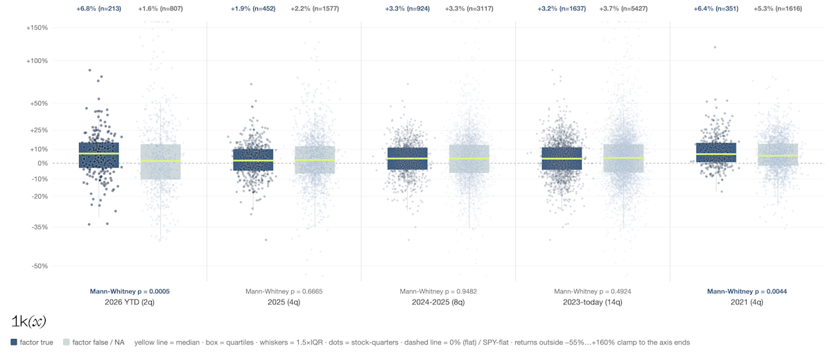 Boxplots of quarterly returns vs. S&P 500 for stocks with 3%+ dividend yield against the remaining stocks, 2021 to 2026