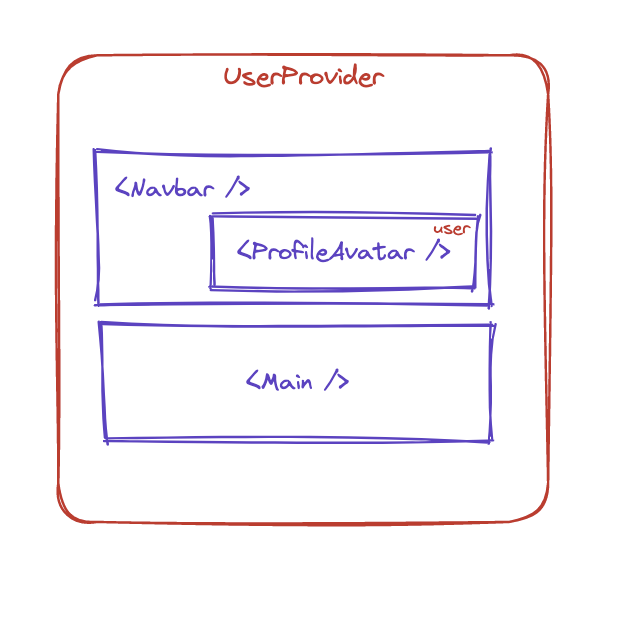 Lo user provider contiene i figli navbar, e main. Navbar contiene ProfileAvatar e consuma user
