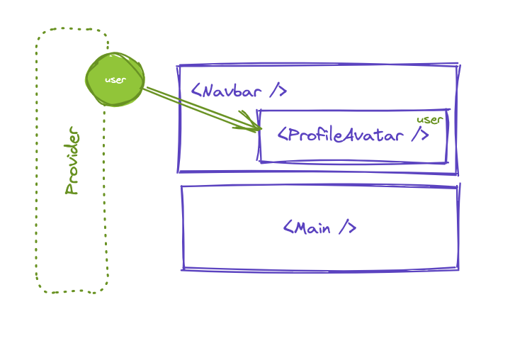ProfileAvatar consuma user dal provider, ed è l'unico che subisce un rerender
