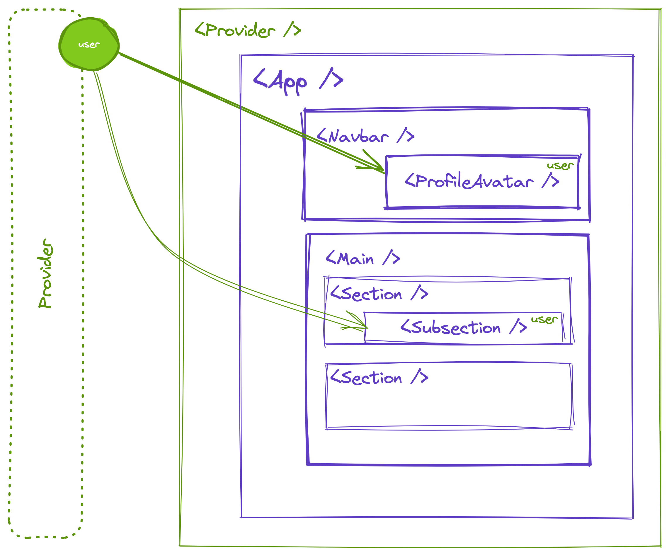 Una applicazione che usa uno state manager e condivide lo stato solo con alcuni componenti