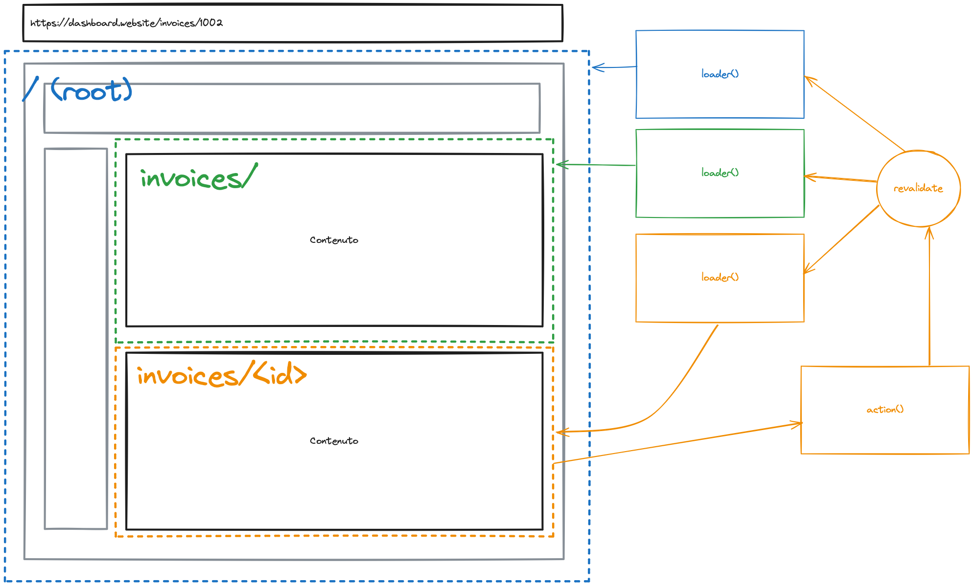 Revalidation flow