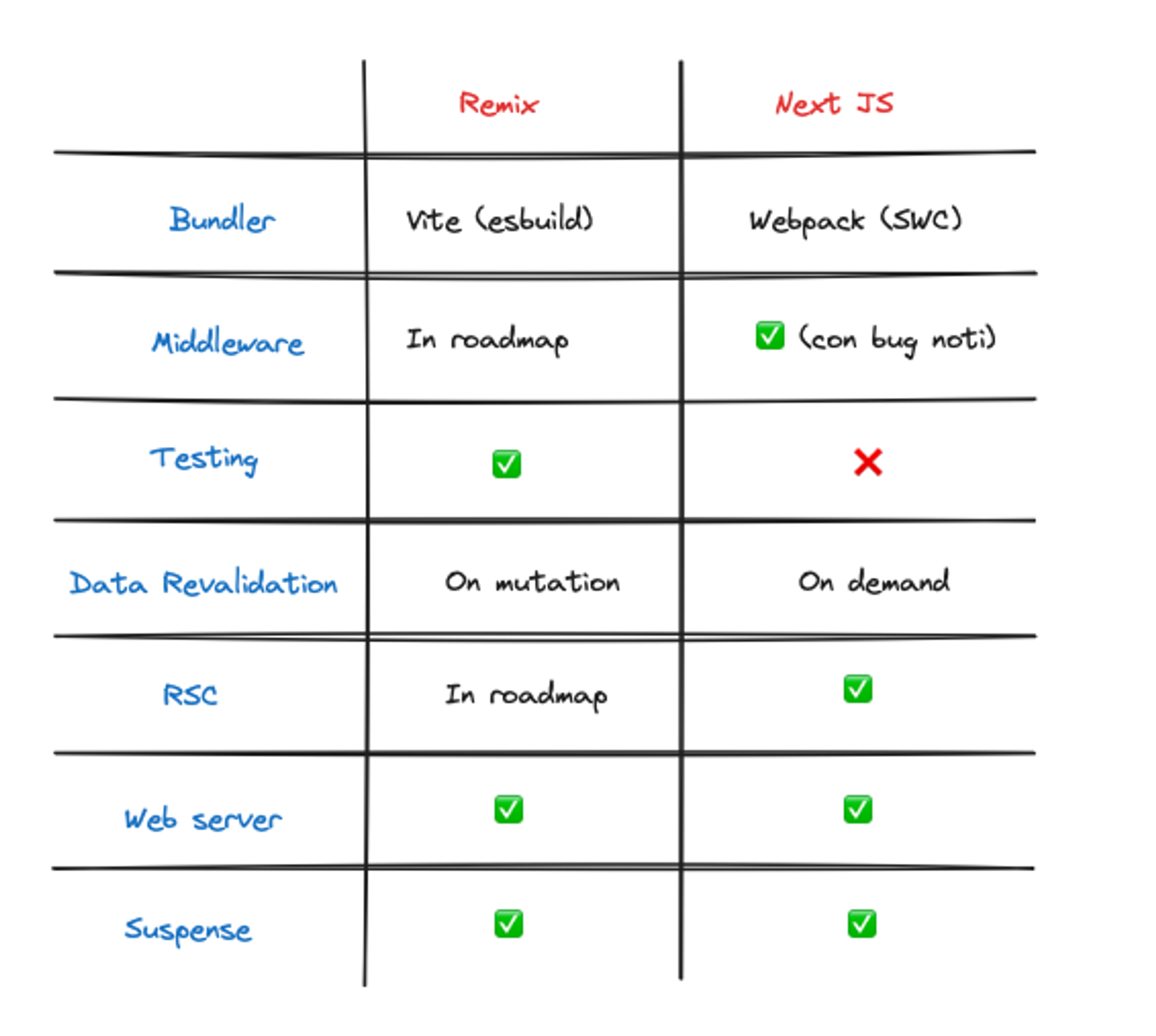 Remix e Next: tools