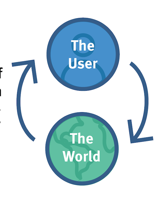 Diagramma NN/g dei golfi di Norman: cerchio verde “The World” al centro, collegato bidirezionalmente a cerchio blu “The User”. Freccia destra “Gulf of Execution” con “How do I use this system?”, freccia sinistra “Gulf of Evaluation” con “What’s the current system state?