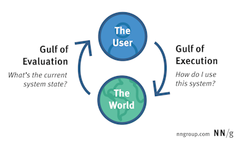 Diagramma NN/g dei golfi di Norman: cerchio verde “The World” al centro, collegato bidirezionalmente a cerchio blu “The User”. Freccia destra “Gulf of Execution” con “How do I use this system?”, freccia sinistra “Gulf of Evaluation” con “What’s the current system state?