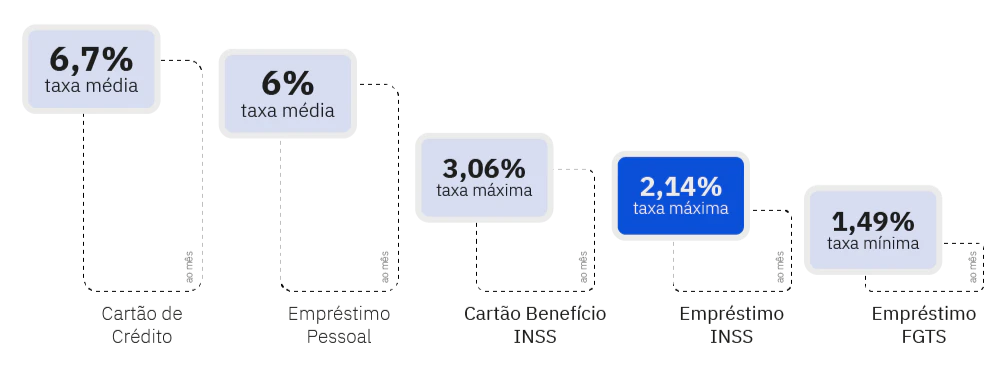 Gráfico de taxas de juros por linha de crédito