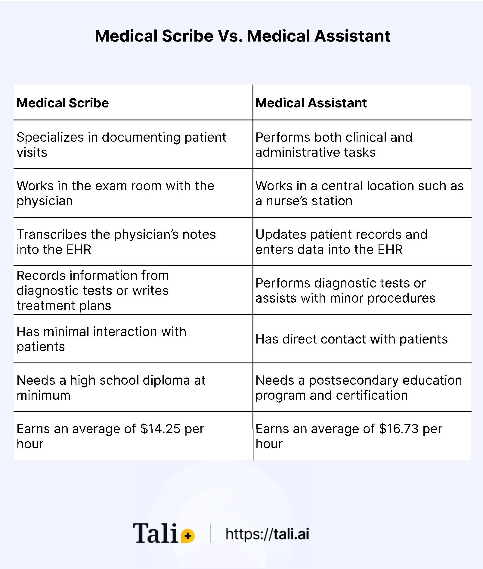 Medical Scribe vs. Assistant What's the Difference?