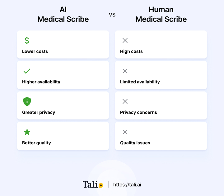 AI Medical Scribe vs. Human Medical Scribe: Pros and Cons