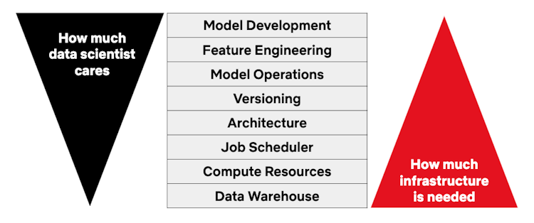 Full Stack Data Science layers