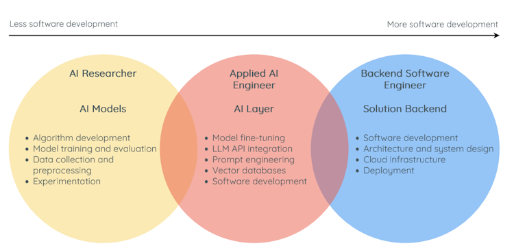 The Applied AI Engineer role bridges the gap between AI Researchers and Backend Software Engineers.