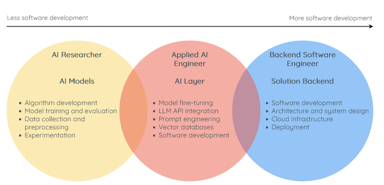 Sovelletun tekoälyn insinööri on rooli, joka täyttää aukon tekoälytutkijoiden ja backend-ohjelmistokehittäjien välillä.