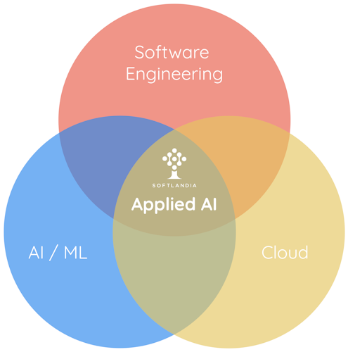 Sovellettu tekoäly on yhdistelmä ohjelmisto-, AI/ML- ja pilviosaamista.