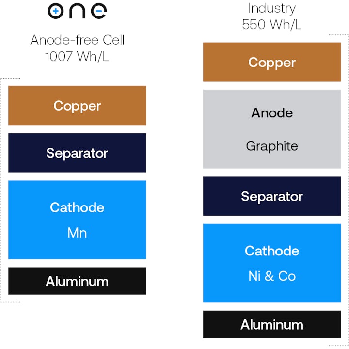 Chart comparing materials used in an anode-free battery cell with those used in an industry-standard battery