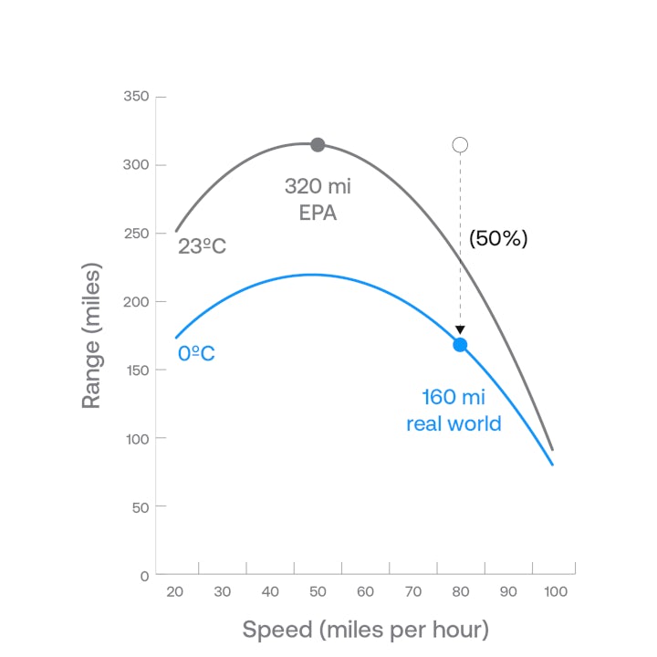 Chart mapping range and speed