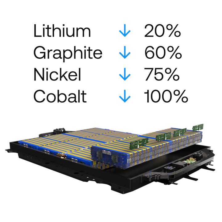 Inside view of battery pack with graphic illustrating decrease in use of nickel and cobalt-based chemistry