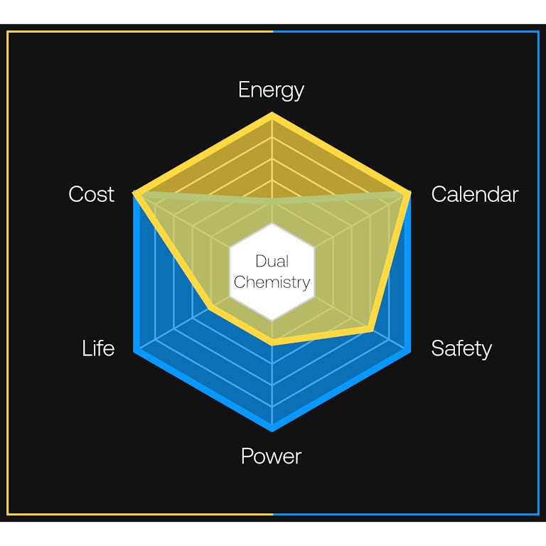 Dual chemistry hexagon graphic