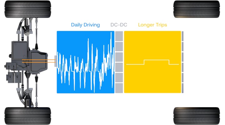 Car frame diagram illustrated with LFP chemistry for daily driving and anode-free chemistry for longer trips