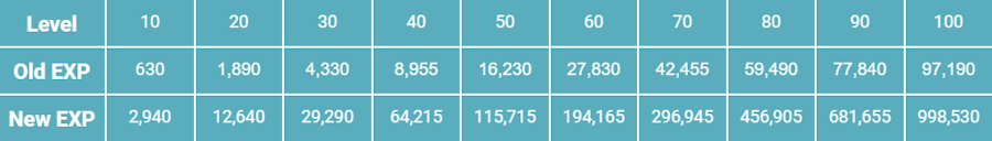 A table displaying the experience changes released with the Evolution Update.