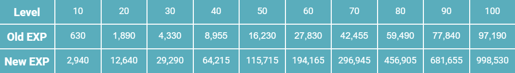 A table displaying the experience changes released with the Evolution Update.