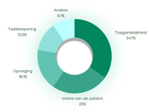 Redenen voor videoconsultatie Redenen voor videoconsultatie