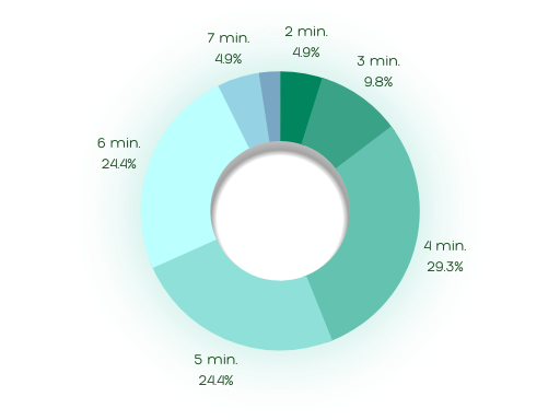Gemiddelde duur van videoconsultatie Gemiddelde duur van videoconsultatie