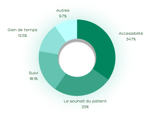 Raisons de la consultation vidéo Raisons de la consultation vidéo