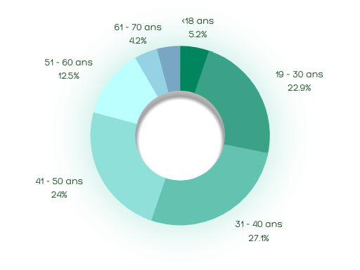 Groupes d'âge de la consultation vidéo