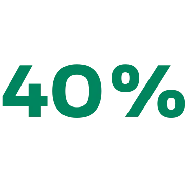 40% Les entreprises qui investissent dans le bien-être réalisent plus de bénéfices