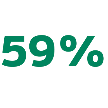 59% Verandert van job voor betere welzijnsondersteuning 59% Verandert van job voor betere welzijnsondersteuning