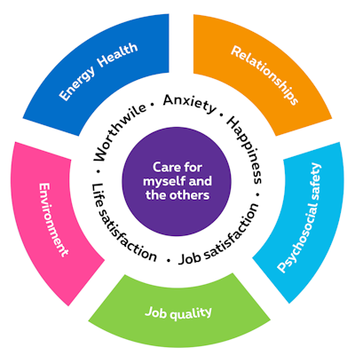 Wheel of wellbeing