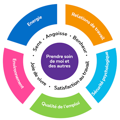 Roue du bien-être Roue du bien-être