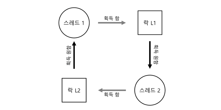 deadlock graph