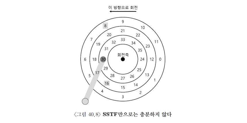 SPTF