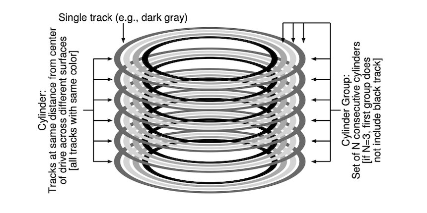cylinder group
