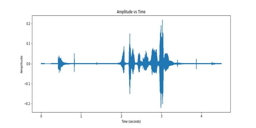 Emphasized Audio Signal