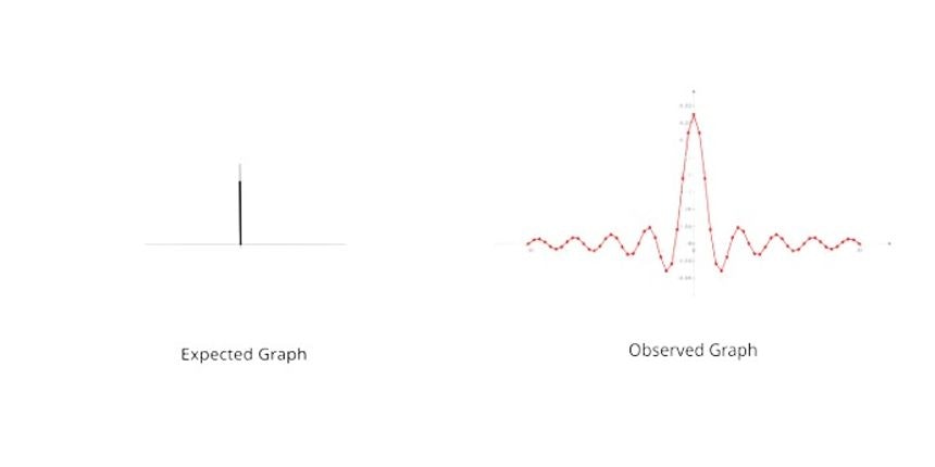 Expected and Observed Graph