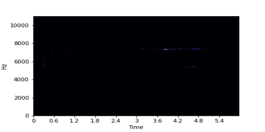 Spectrogram