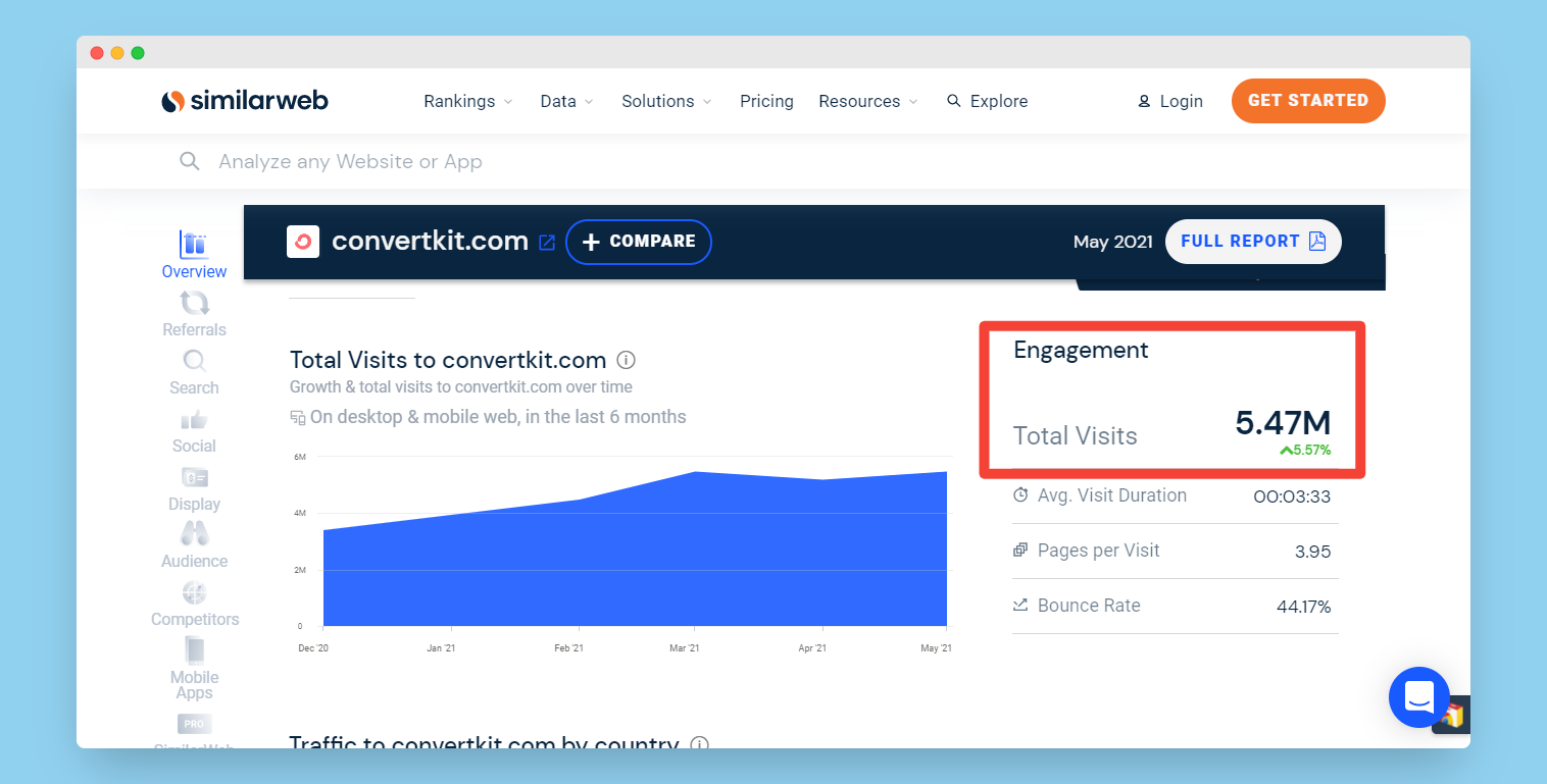 SaaS email marketing: ConvertKit's Monthly Vistor