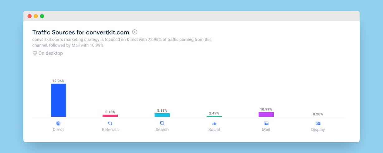 Email marketing strategy for saas: ConvertKit's traffic sources