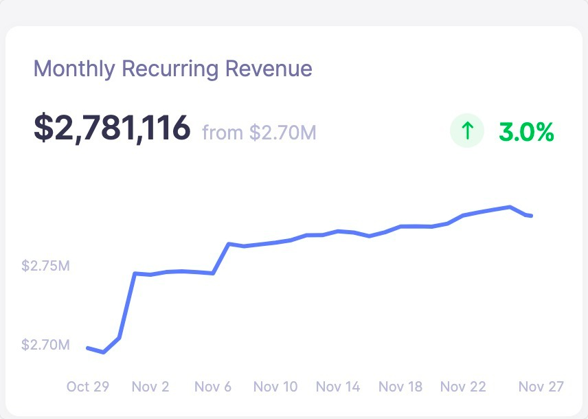 SaaS email marketing: ConvertKit's MRR After email marketing efforts