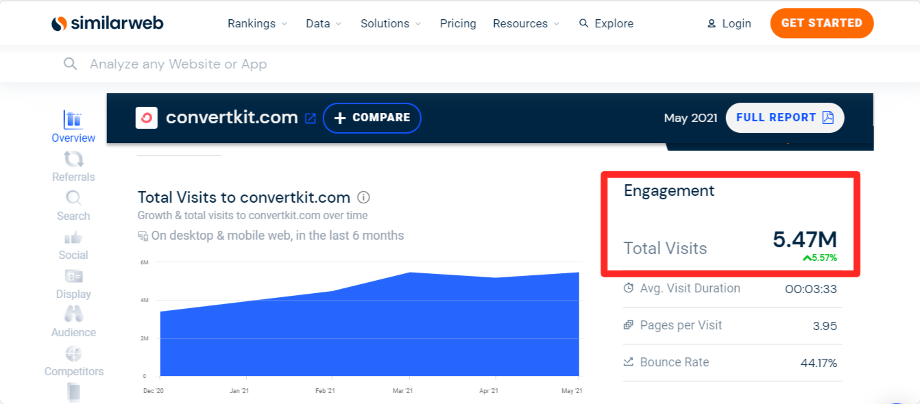 SaaS email marketing: ConvertKit's Monthly Visitor after email marketing efforts