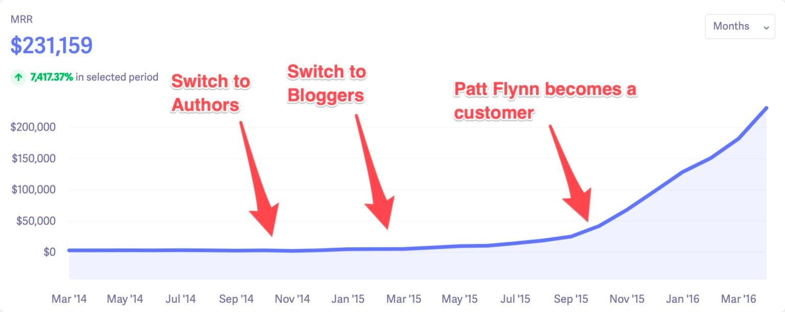 good subject line and customer data to fuel email automation